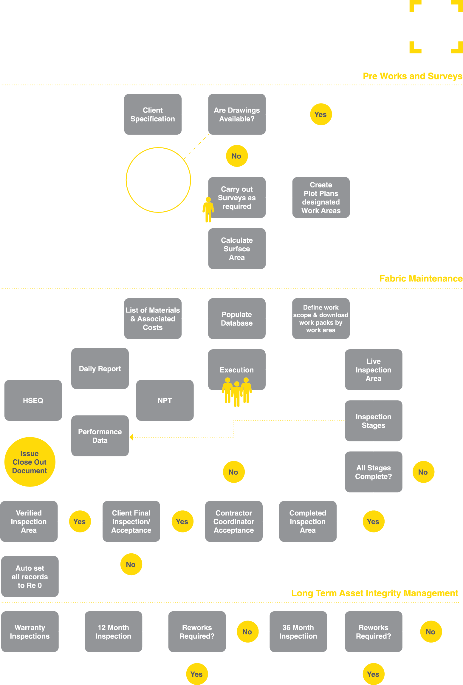 Process Map for SAM